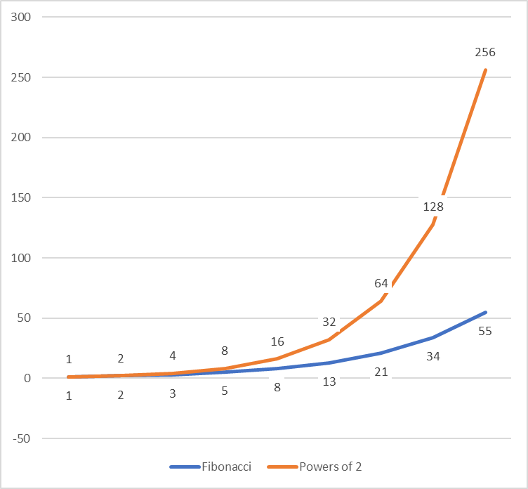 Graph of Fibonacci vs Powers of 2